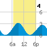 New Shoreham tide chart for Friday, October 4, 2024