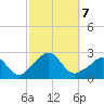 New Shoreham tide chart for Monday, October 7, 2024