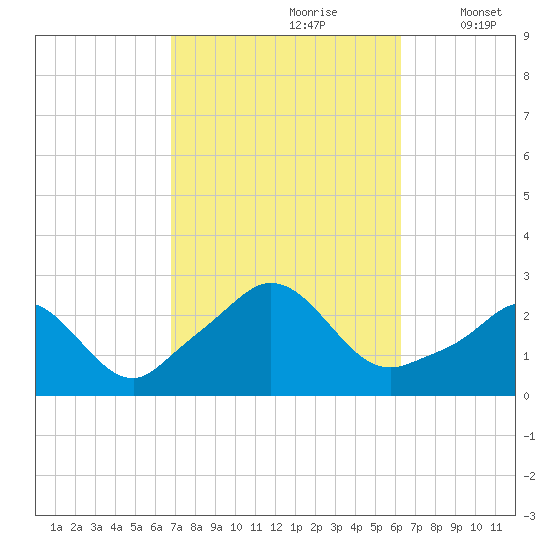 New Shoreham tide chart for Tuesday, October 8, 2024