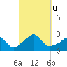 New Shoreham tide chart for Tuesday, October 8, 2024
