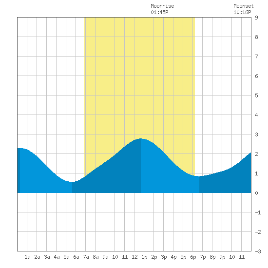 New Shoreham tide chart for Wednesday, October 9, 2024