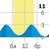 New Shoreham tide chart for Monday, November 11, 2024