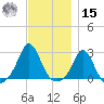 New Shoreham tide chart for Friday, November 15, 2024