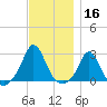 New Shoreham tide chart for Saturday, November 16, 2024