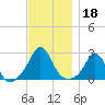 New Shoreham tide chart for Monday, November 18, 2024