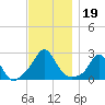New Shoreham tide chart for Tuesday, November 19, 2024