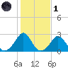 New Shoreham tide chart for Friday, November 1, 2024