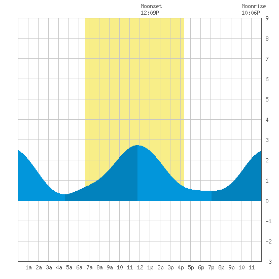 New Shoreham tide chart for Thursday, November 21, 2024