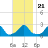 New Shoreham tide chart for Thursday, November 21, 2024