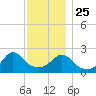 New Shoreham tide chart for Monday, November 25, 2024