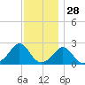 New Shoreham tide chart for Thursday, November 28, 2024