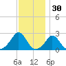 New Shoreham tide chart for Saturday, November 30, 2024