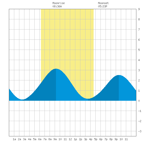 New Shoreham tide chart for Sunday, November 3, 2024