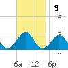 New Shoreham tide chart for Sunday, November 3, 2024