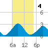 New Shoreham tide chart for Monday, November 4, 2024
