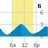New Shoreham tide chart for Wednesday, November 6, 2024