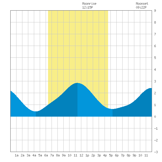 New Shoreham tide chart for Thursday, November 7, 2024
