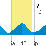 New Shoreham tide chart for Thursday, November 7, 2024