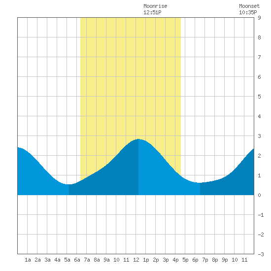 New Shoreham tide chart for Friday, November 8, 2024