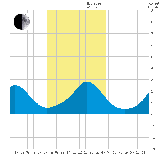 New Shoreham tide chart for Saturday, November 9, 2024