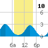 New Shoreham tide chart for Tuesday, December 10, 2024