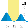 New Shoreham tide chart for Friday, December 13, 2024