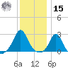 New Shoreham tide chart for Sunday, December 15, 2024