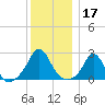 New Shoreham tide chart for Tuesday, December 17, 2024