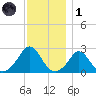 New Shoreham tide chart for Sunday, December 1, 2024