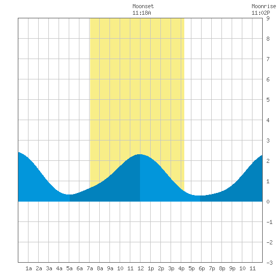 New Shoreham tide chart for Saturday, December 21, 2024