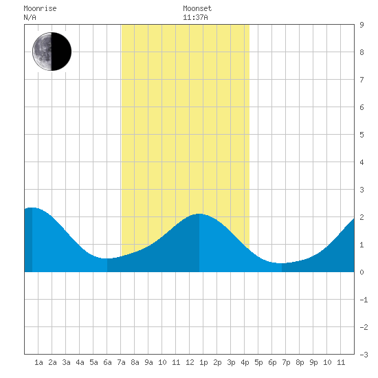 New Shoreham tide chart for Sunday, December 22, 2024