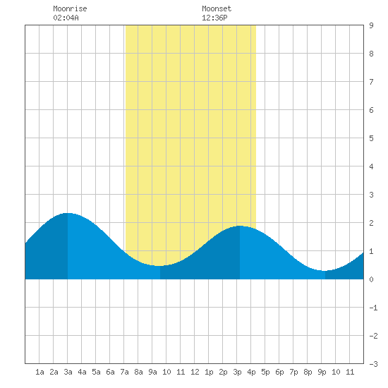 New Shoreham tide chart for Wednesday, December 25, 2024