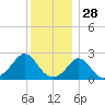 New Shoreham tide chart for Saturday, December 28, 2024