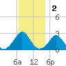 New Shoreham tide chart for Monday, December 2, 2024