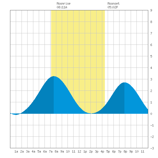 New Shoreham tide chart for Tuesday, December 31, 2024