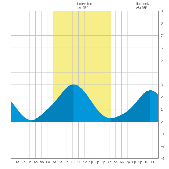 New Shoreham tide chart for Thursday, December 5, 2024