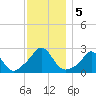 New Shoreham tide chart for Thursday, December 5, 2024