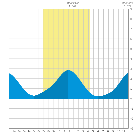 New Shoreham tide chart for Saturday, December 7, 2024