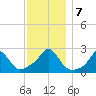 New Shoreham tide chart for Saturday, December 7, 2024