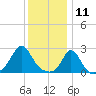 New Shoreham tide chart for Saturday, January 11, 2025
