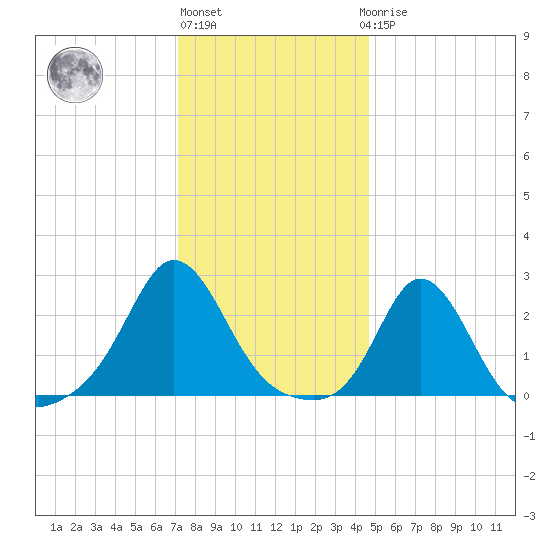 New Shoreham tide chart for Monday, January 13, 2025