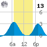 New Shoreham tide chart for Monday, January 13, 2025