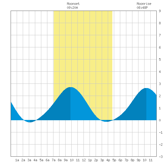 New Shoreham tide chart for Friday, January 17, 2025
