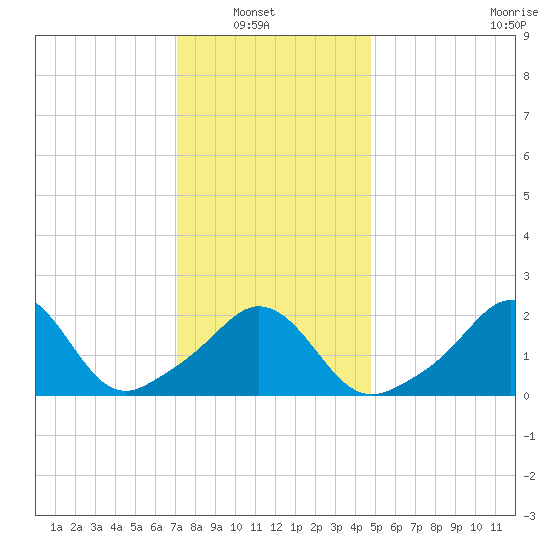 New Shoreham tide chart for Sunday, January 19, 2025