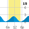 New Shoreham tide chart for Sunday, January 19, 2025