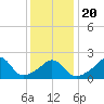 New Shoreham tide chart for Monday, January 20, 2025