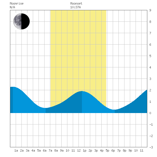 New Shoreham tide chart for Tuesday, January 21, 2025