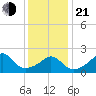 New Shoreham tide chart for Tuesday, January 21, 2025