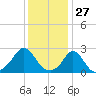 New Shoreham tide chart for Monday, January 27, 2025