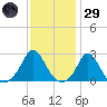 New Shoreham tide chart for Wednesday, January 29, 2025